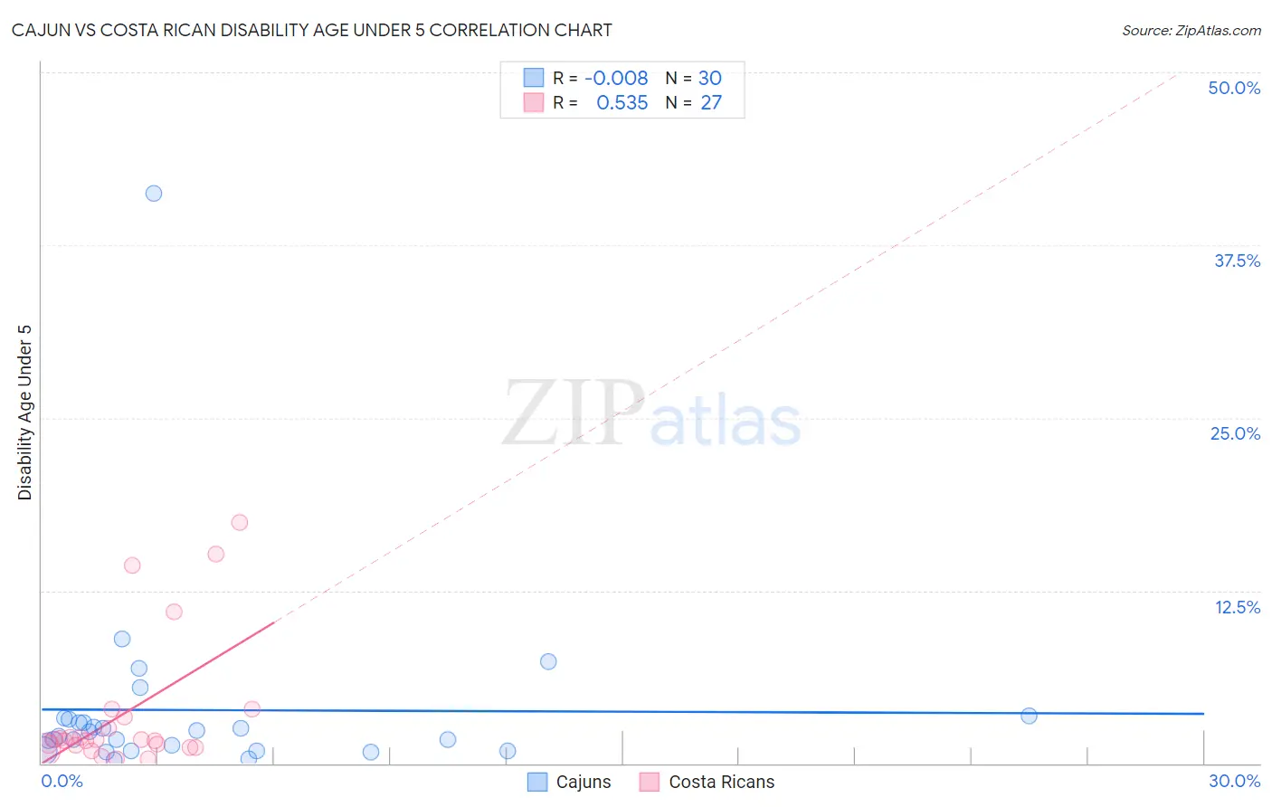 Cajun vs Costa Rican Disability Age Under 5