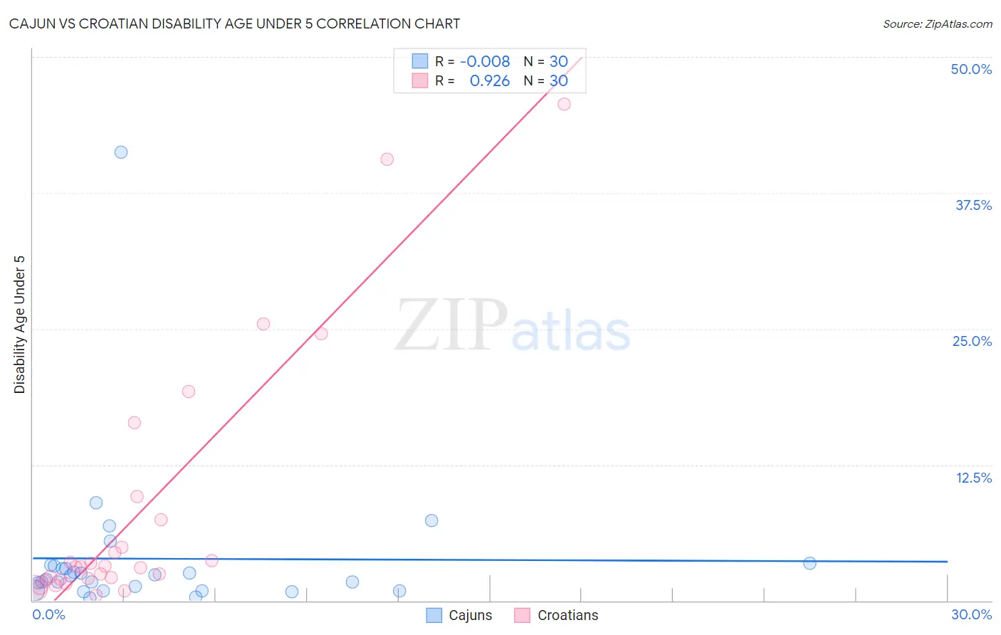 Cajun vs Croatian Disability Age Under 5