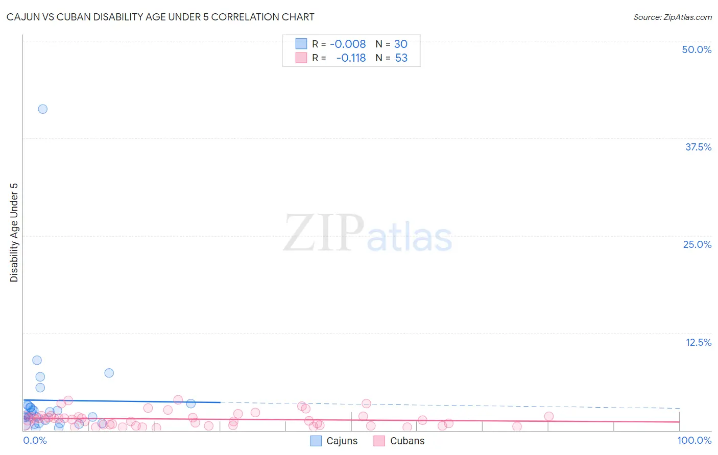 Cajun vs Cuban Disability Age Under 5