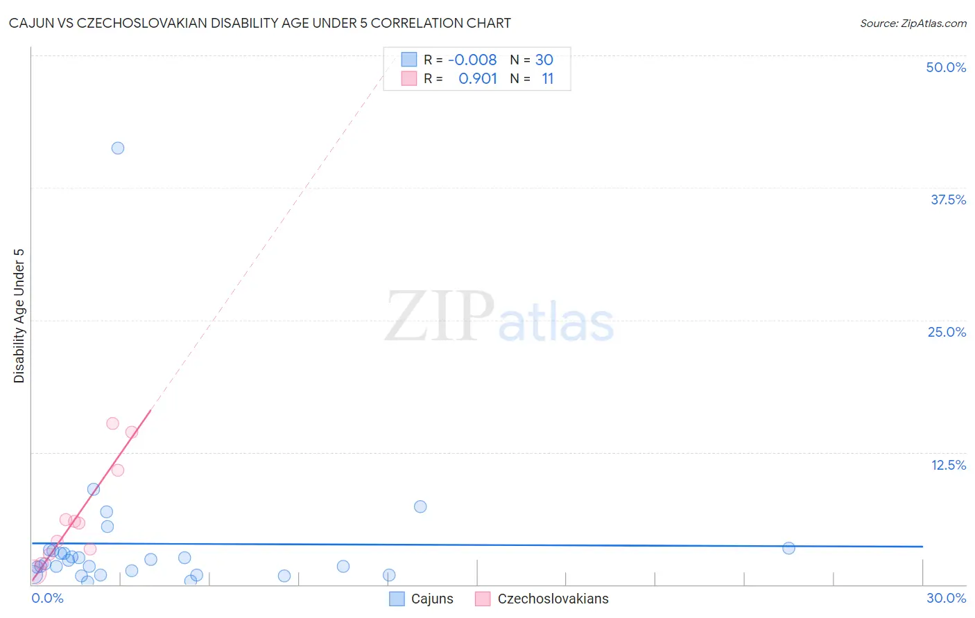 Cajun vs Czechoslovakian Disability Age Under 5