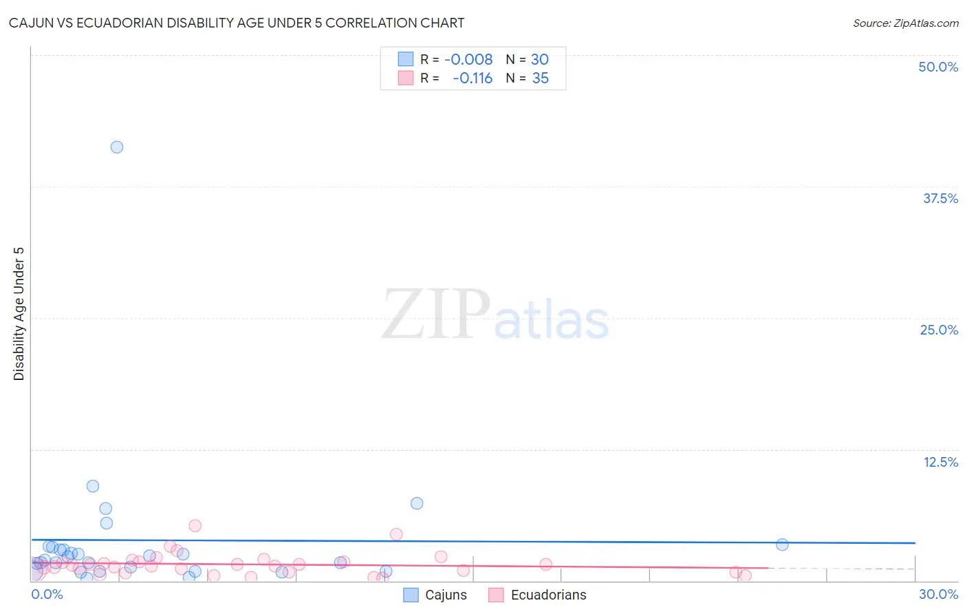 Cajun vs Ecuadorian Disability Age Under 5