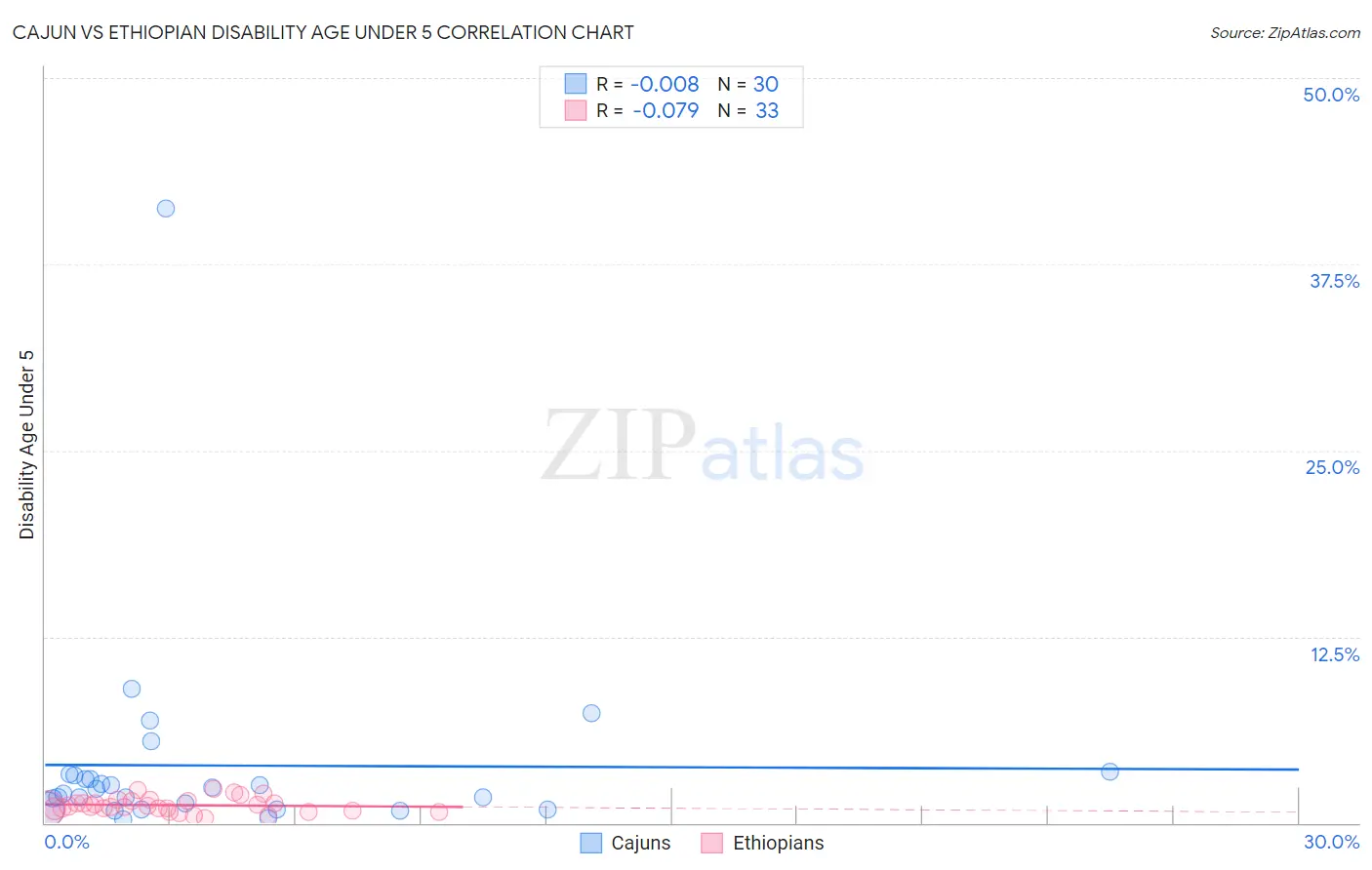 Cajun vs Ethiopian Disability Age Under 5