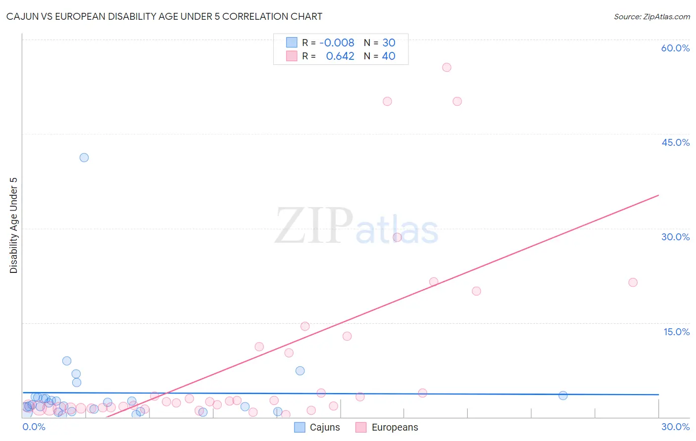 Cajun vs European Disability Age Under 5