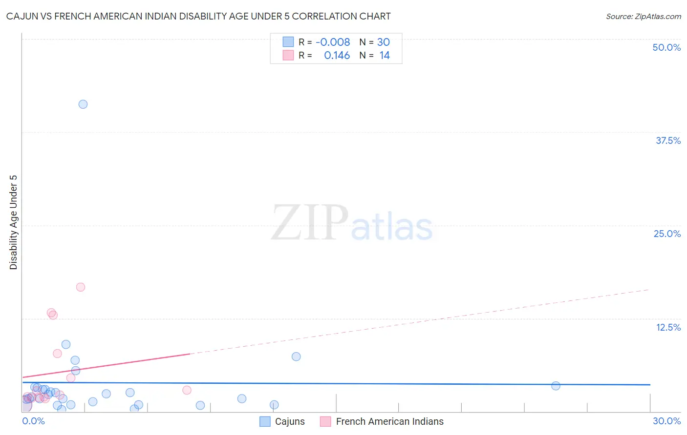 Cajun vs French American Indian Disability Age Under 5