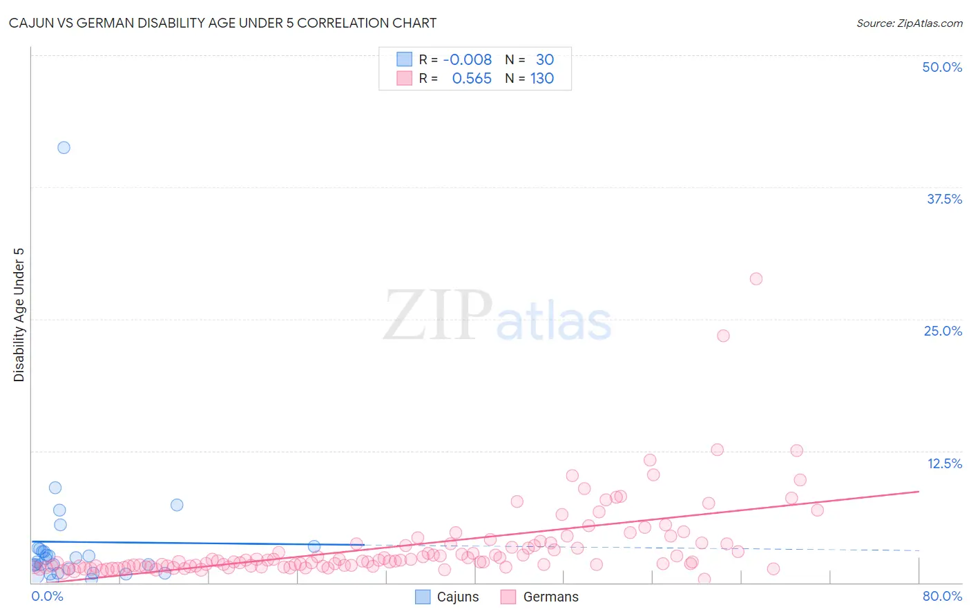 Cajun vs German Disability Age Under 5