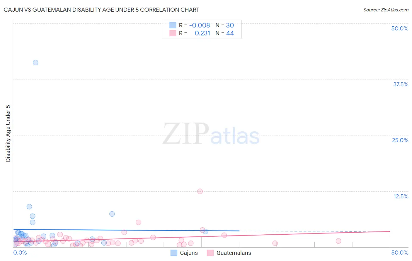 Cajun vs Guatemalan Disability Age Under 5