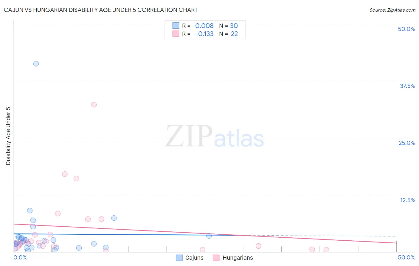 Cajun vs Hungarian Disability Age Under 5