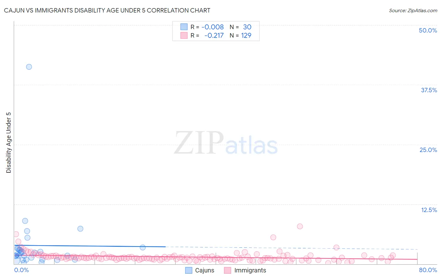 Cajun vs Immigrants Disability Age Under 5