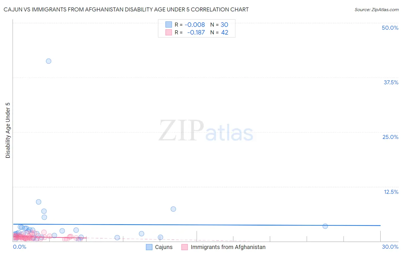 Cajun vs Immigrants from Afghanistan Disability Age Under 5
