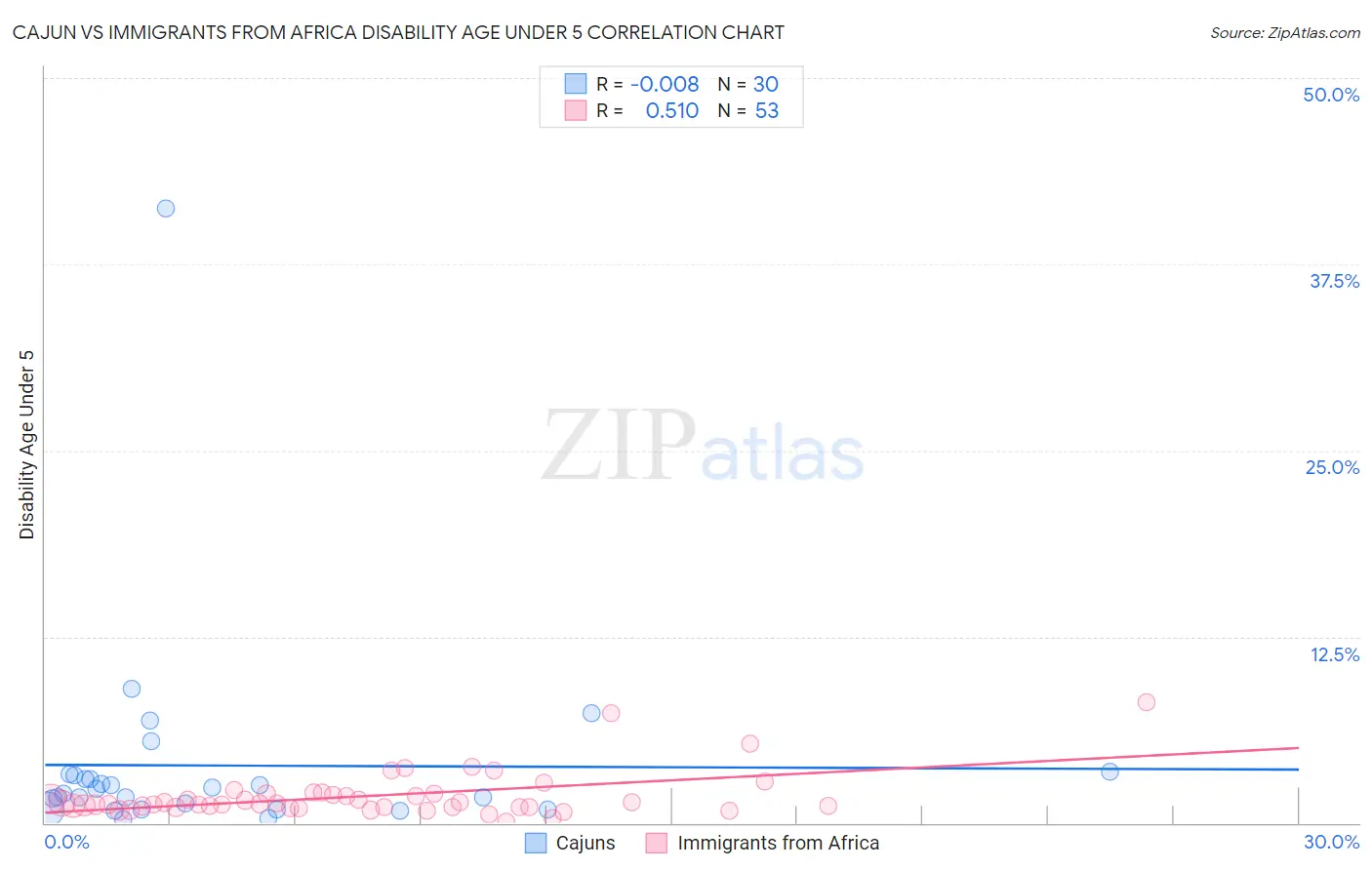 Cajun vs Immigrants from Africa Disability Age Under 5