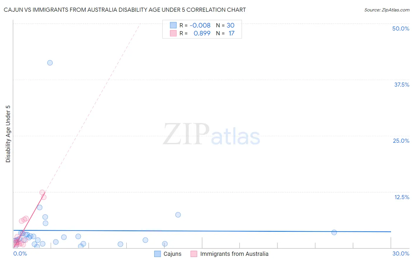 Cajun vs Immigrants from Australia Disability Age Under 5