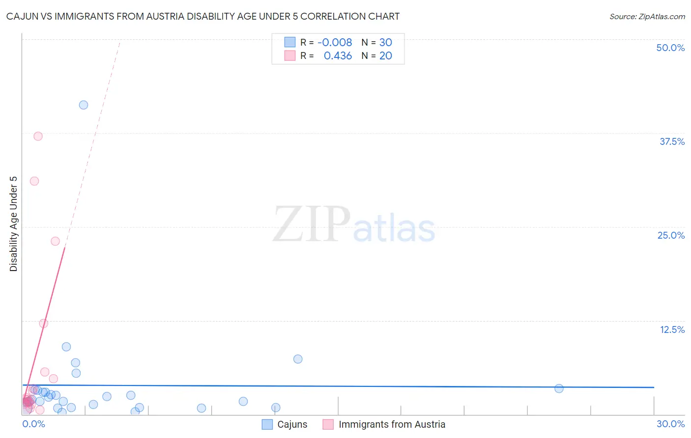 Cajun vs Immigrants from Austria Disability Age Under 5