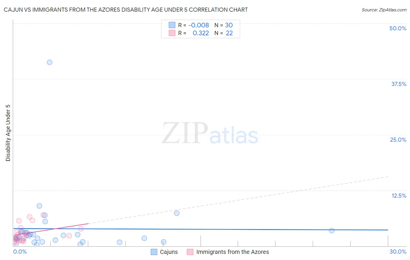 Cajun vs Immigrants from the Azores Disability Age Under 5