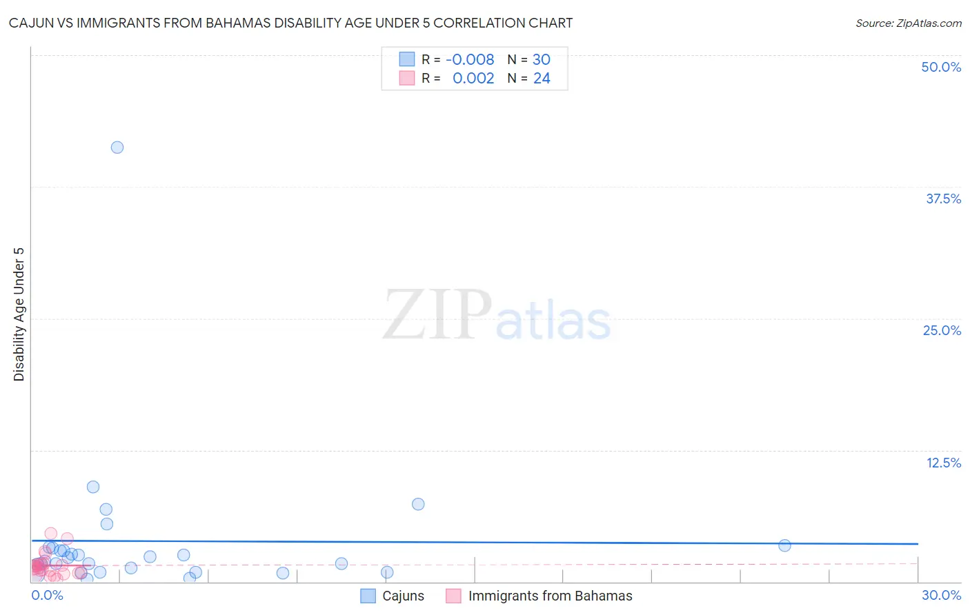 Cajun vs Immigrants from Bahamas Disability Age Under 5