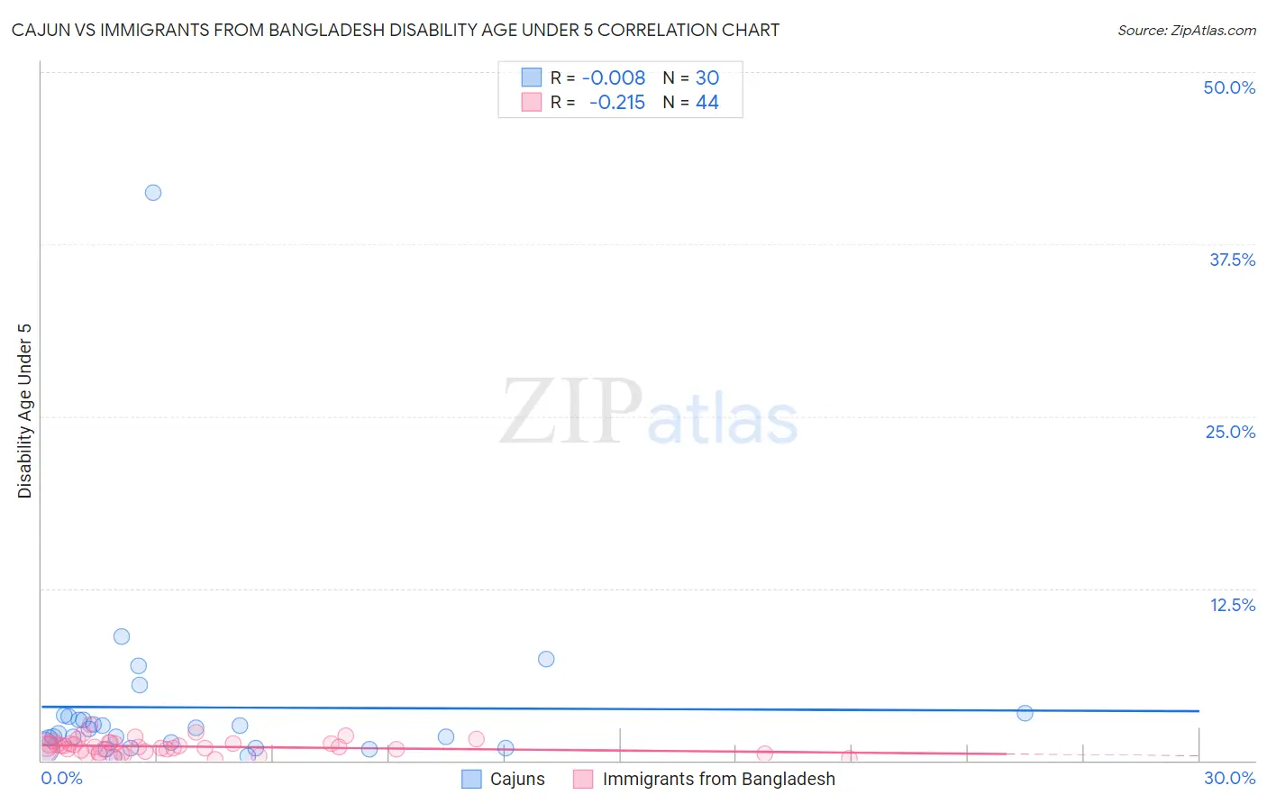 Cajun vs Immigrants from Bangladesh Disability Age Under 5