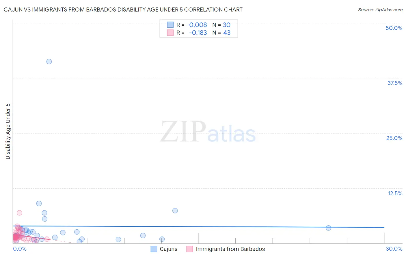 Cajun vs Immigrants from Barbados Disability Age Under 5