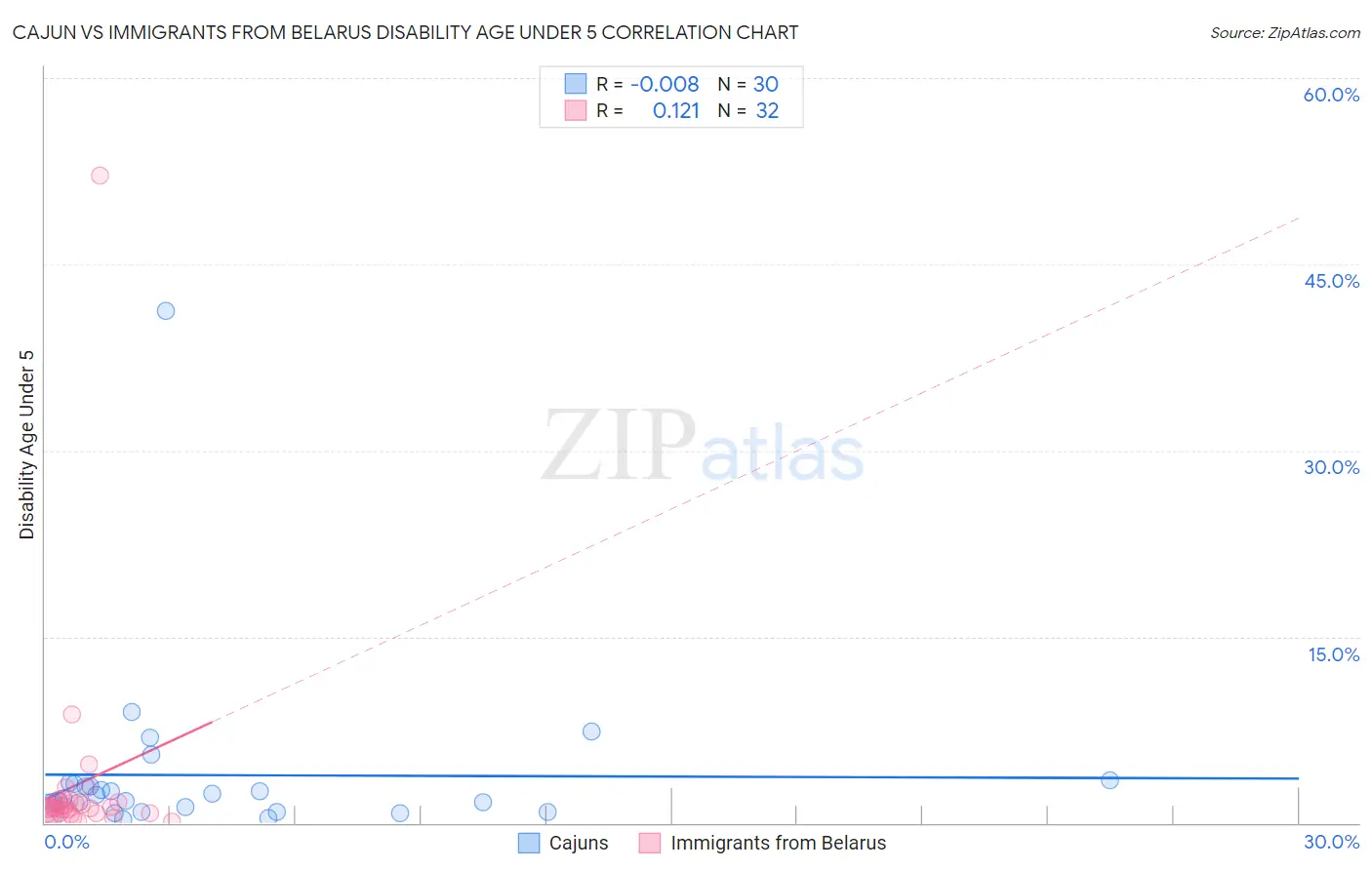 Cajun vs Immigrants from Belarus Disability Age Under 5