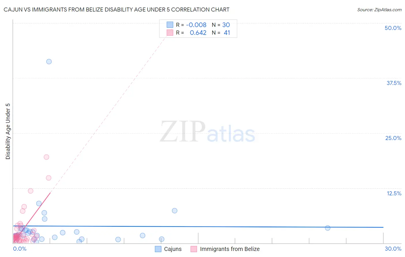 Cajun vs Immigrants from Belize Disability Age Under 5