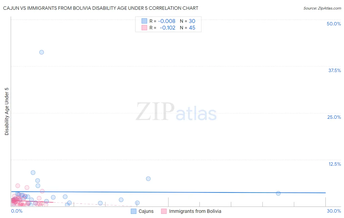 Cajun vs Immigrants from Bolivia Disability Age Under 5