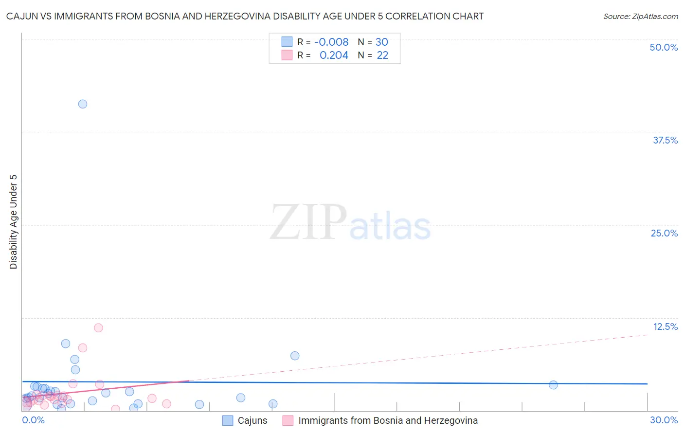 Cajun vs Immigrants from Bosnia and Herzegovina Disability Age Under 5
