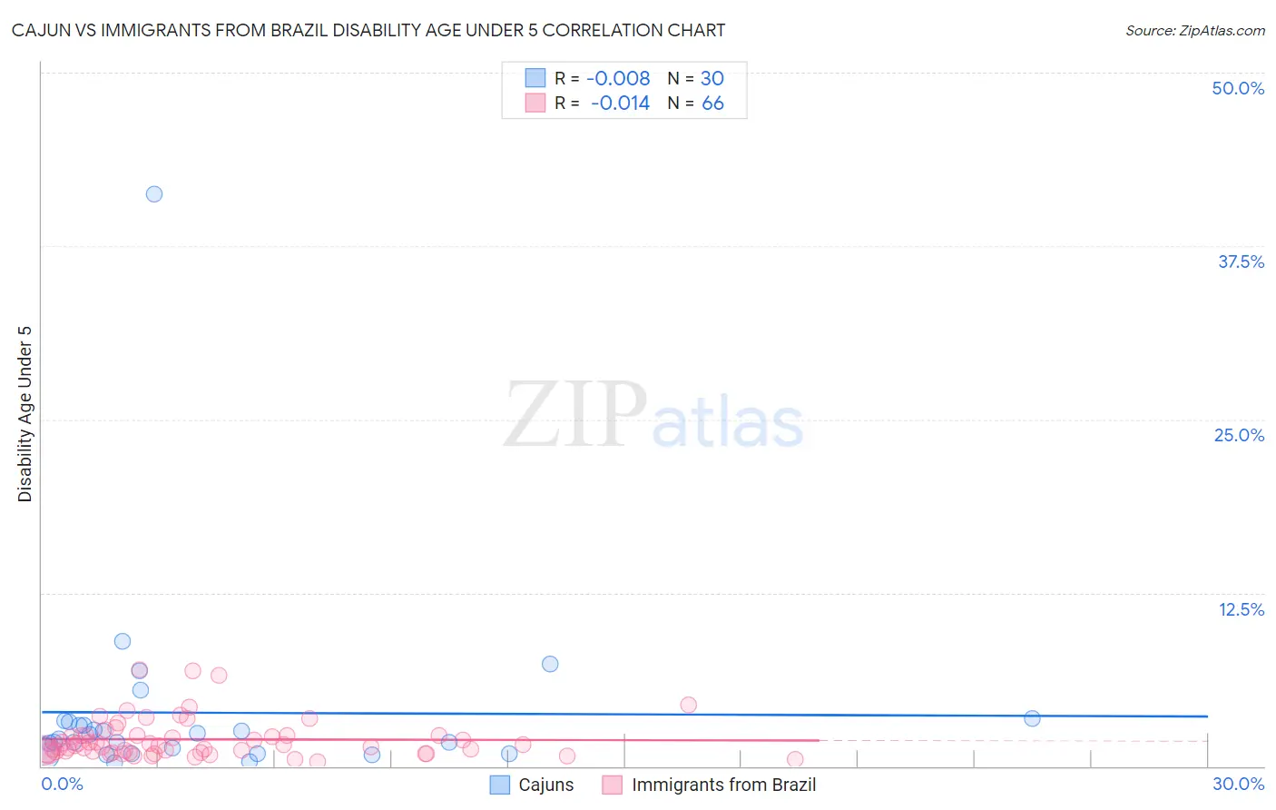 Cajun vs Immigrants from Brazil Disability Age Under 5