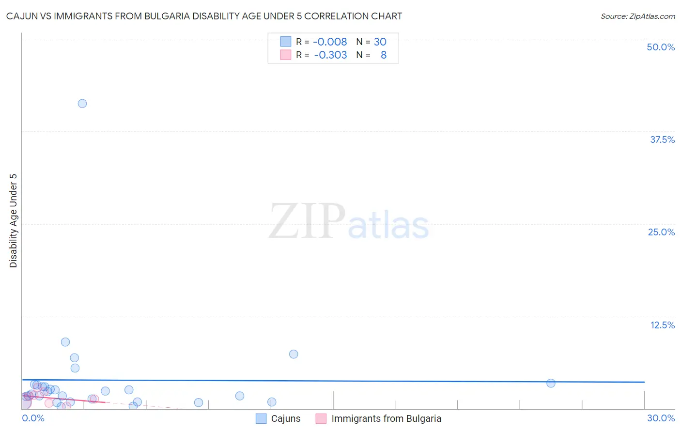Cajun vs Immigrants from Bulgaria Disability Age Under 5