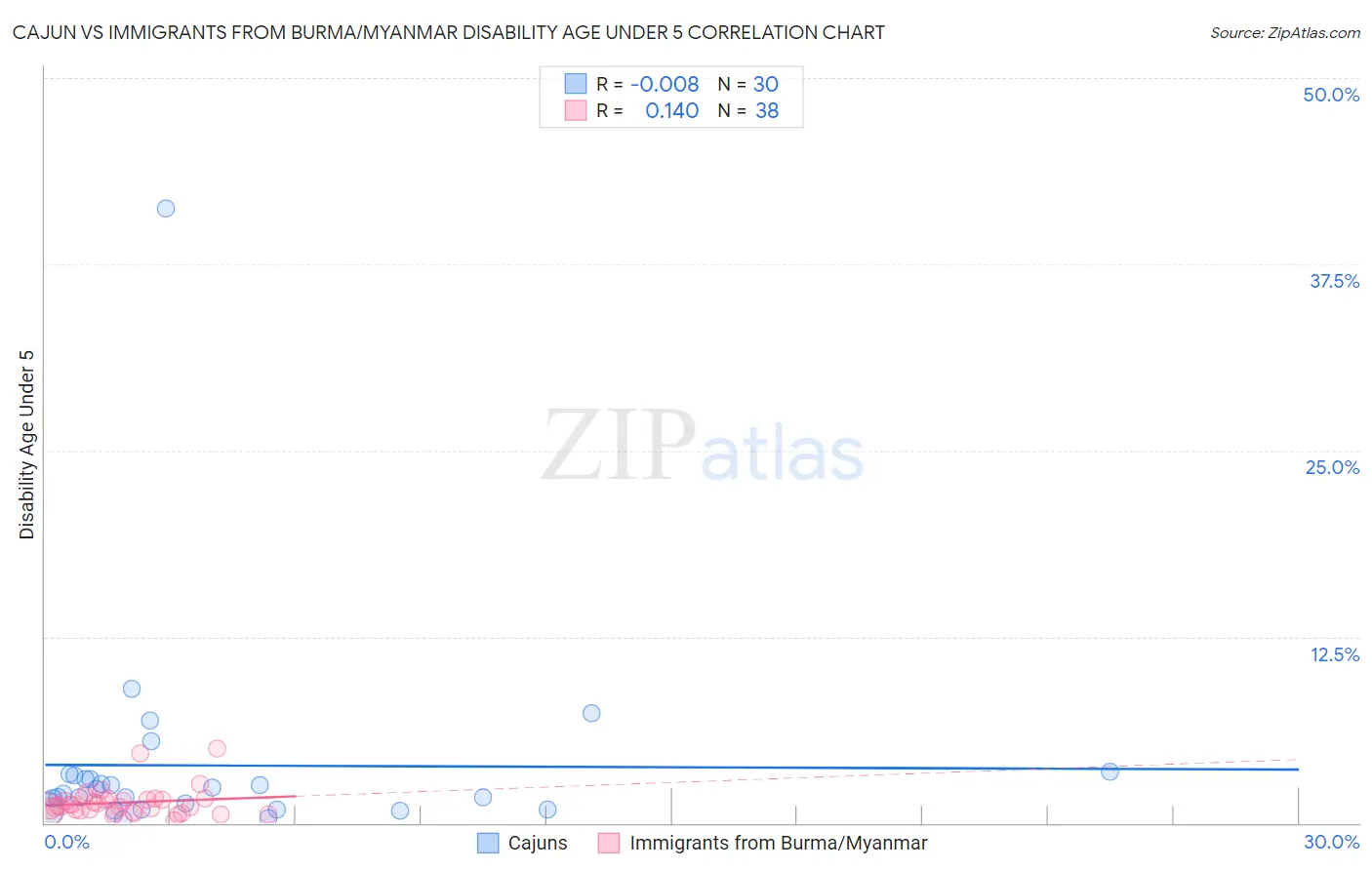 Cajun vs Immigrants from Burma/Myanmar Disability Age Under 5