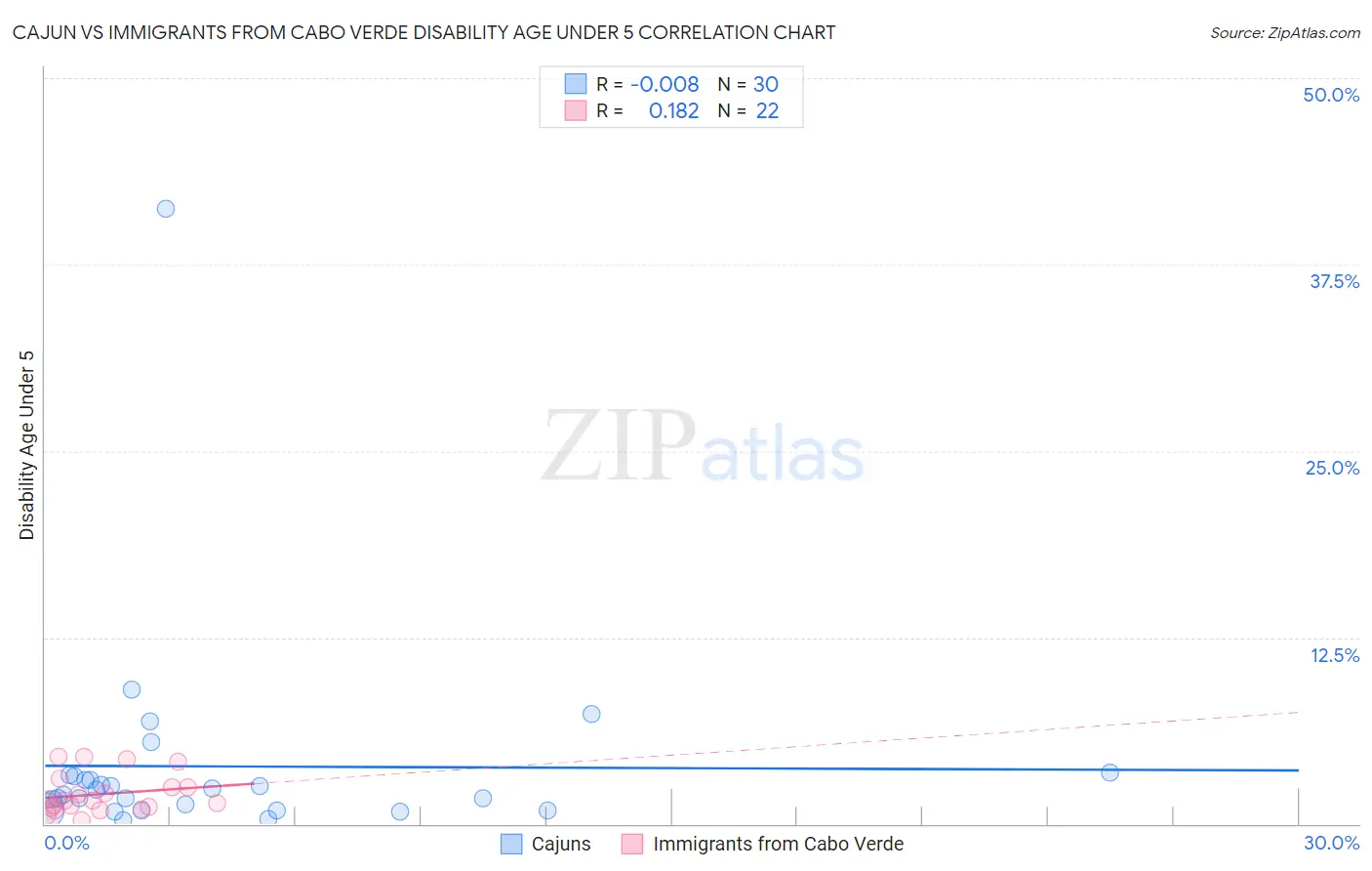 Cajun vs Immigrants from Cabo Verde Disability Age Under 5