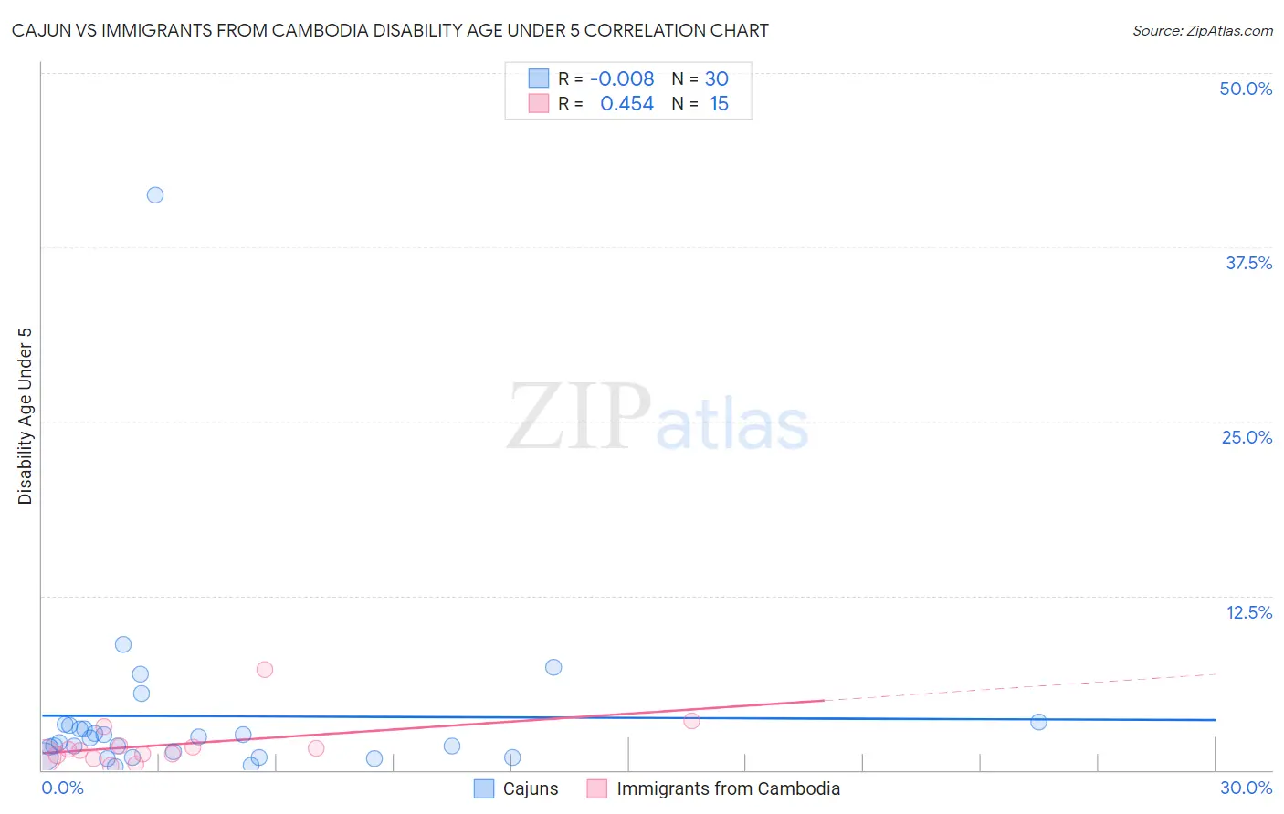 Cajun vs Immigrants from Cambodia Disability Age Under 5