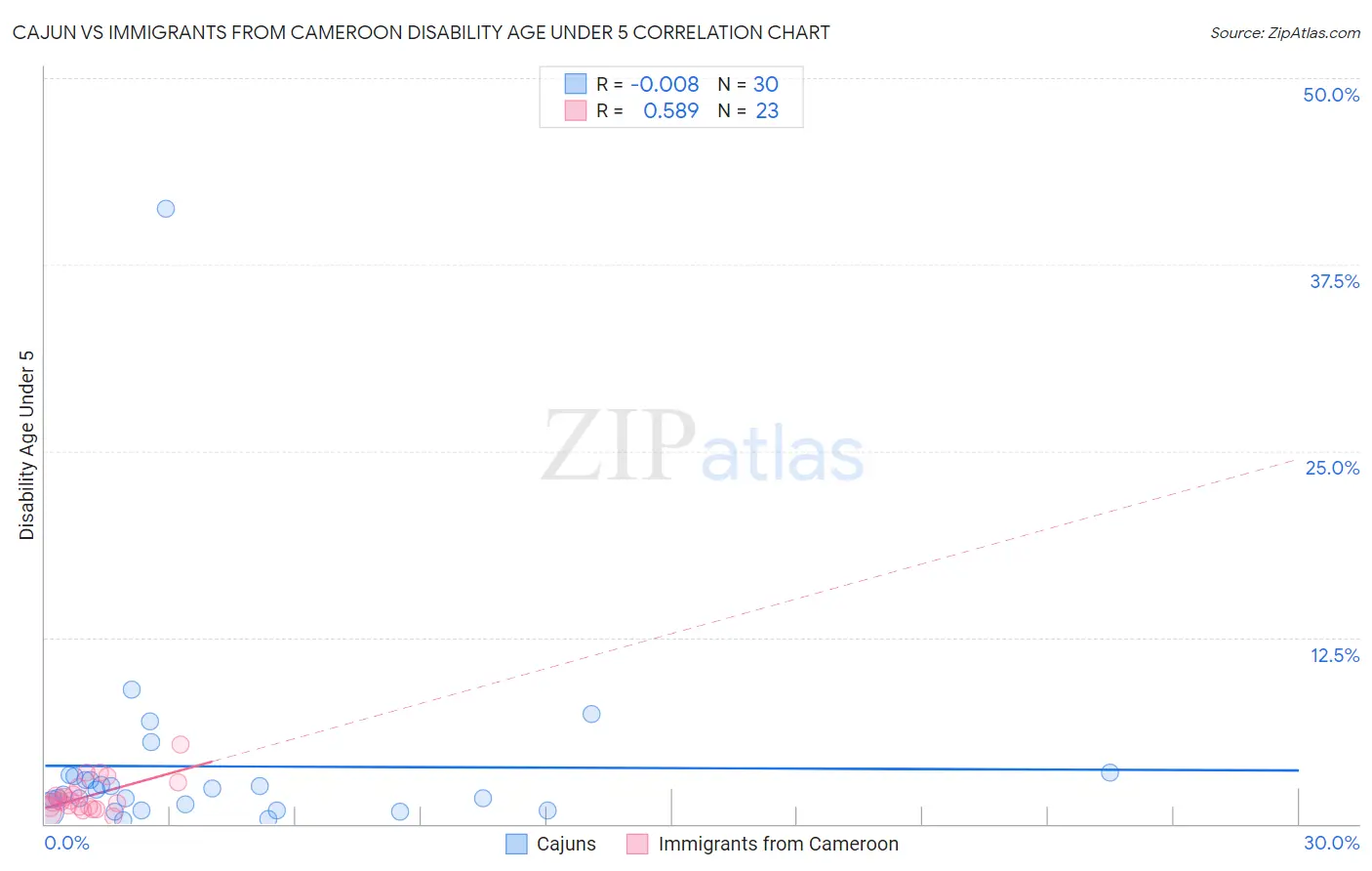 Cajun vs Immigrants from Cameroon Disability Age Under 5