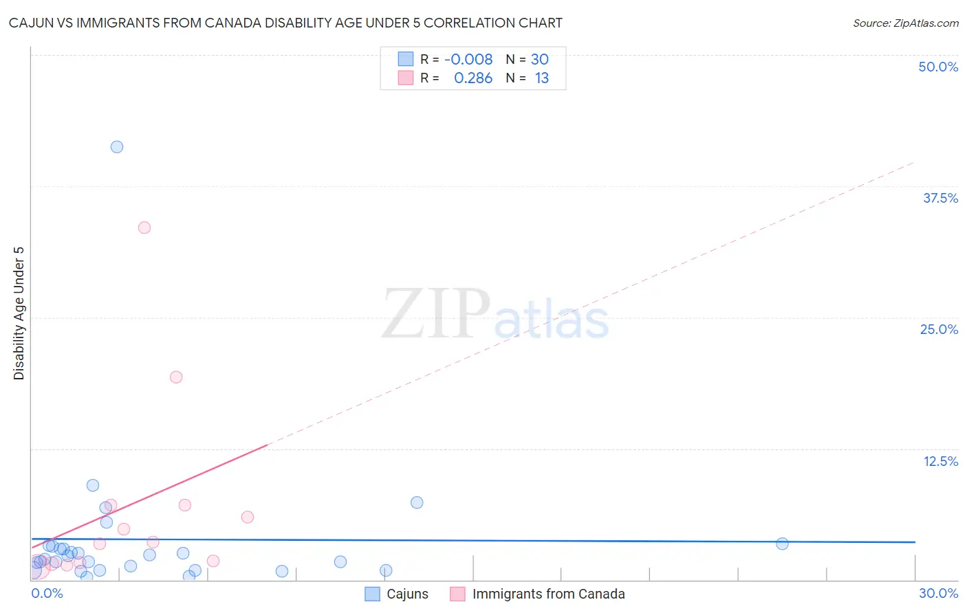 Cajun vs Immigrants from Canada Disability Age Under 5