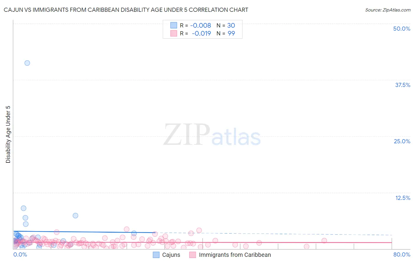 Cajun vs Immigrants from Caribbean Disability Age Under 5