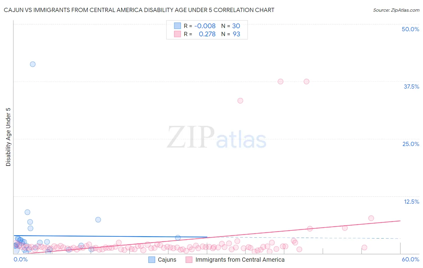 Cajun vs Immigrants from Central America Disability Age Under 5