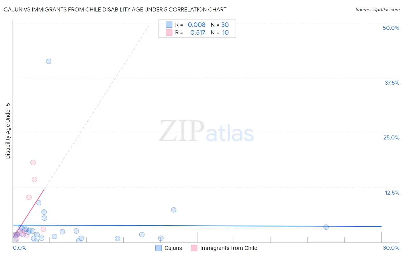 Cajun vs Immigrants from Chile Disability Age Under 5