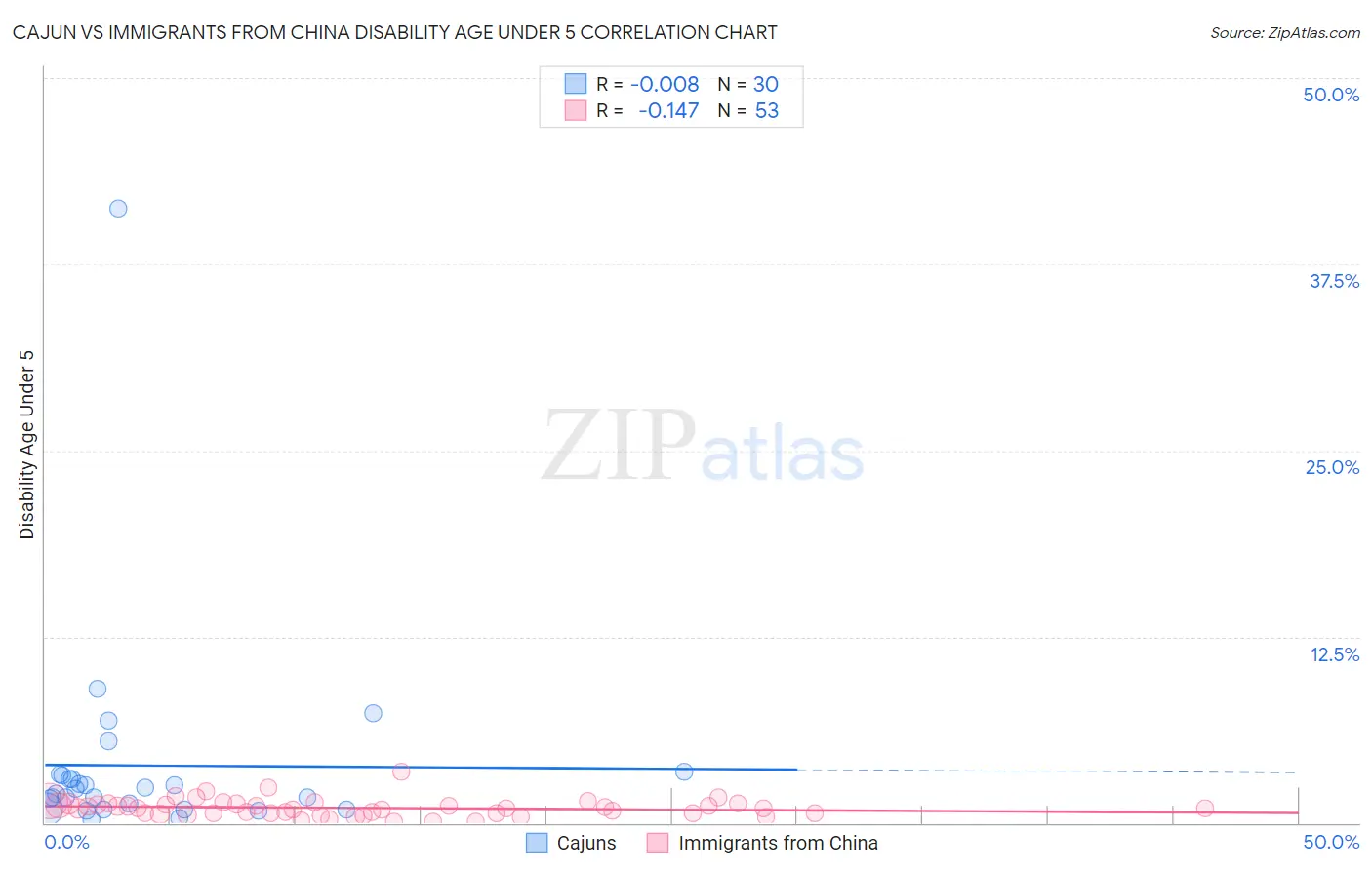 Cajun vs Immigrants from China Disability Age Under 5