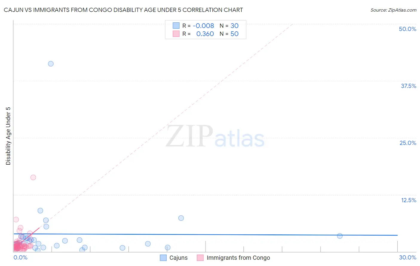 Cajun vs Immigrants from Congo Disability Age Under 5