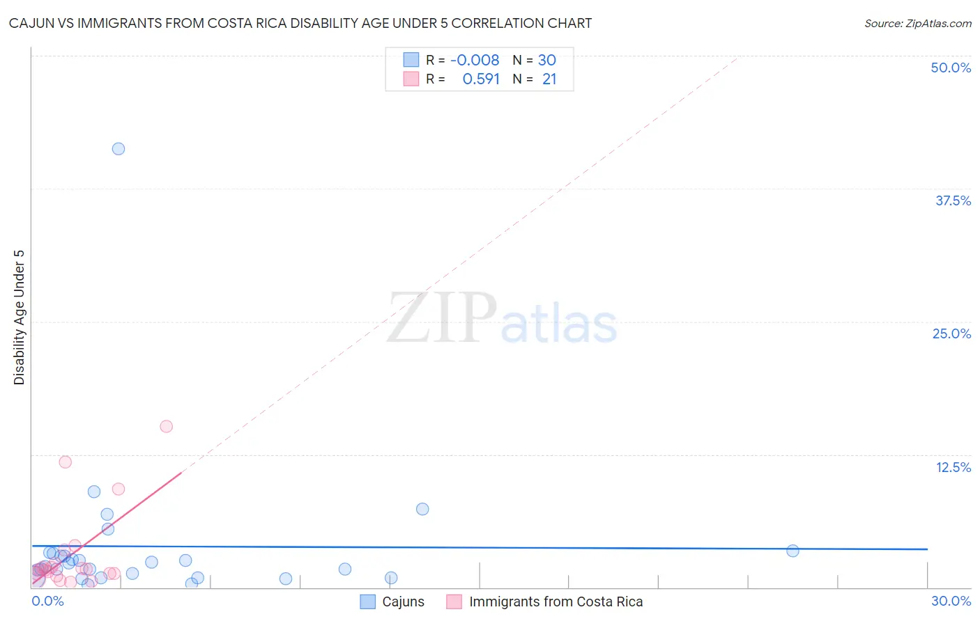 Cajun vs Immigrants from Costa Rica Disability Age Under 5