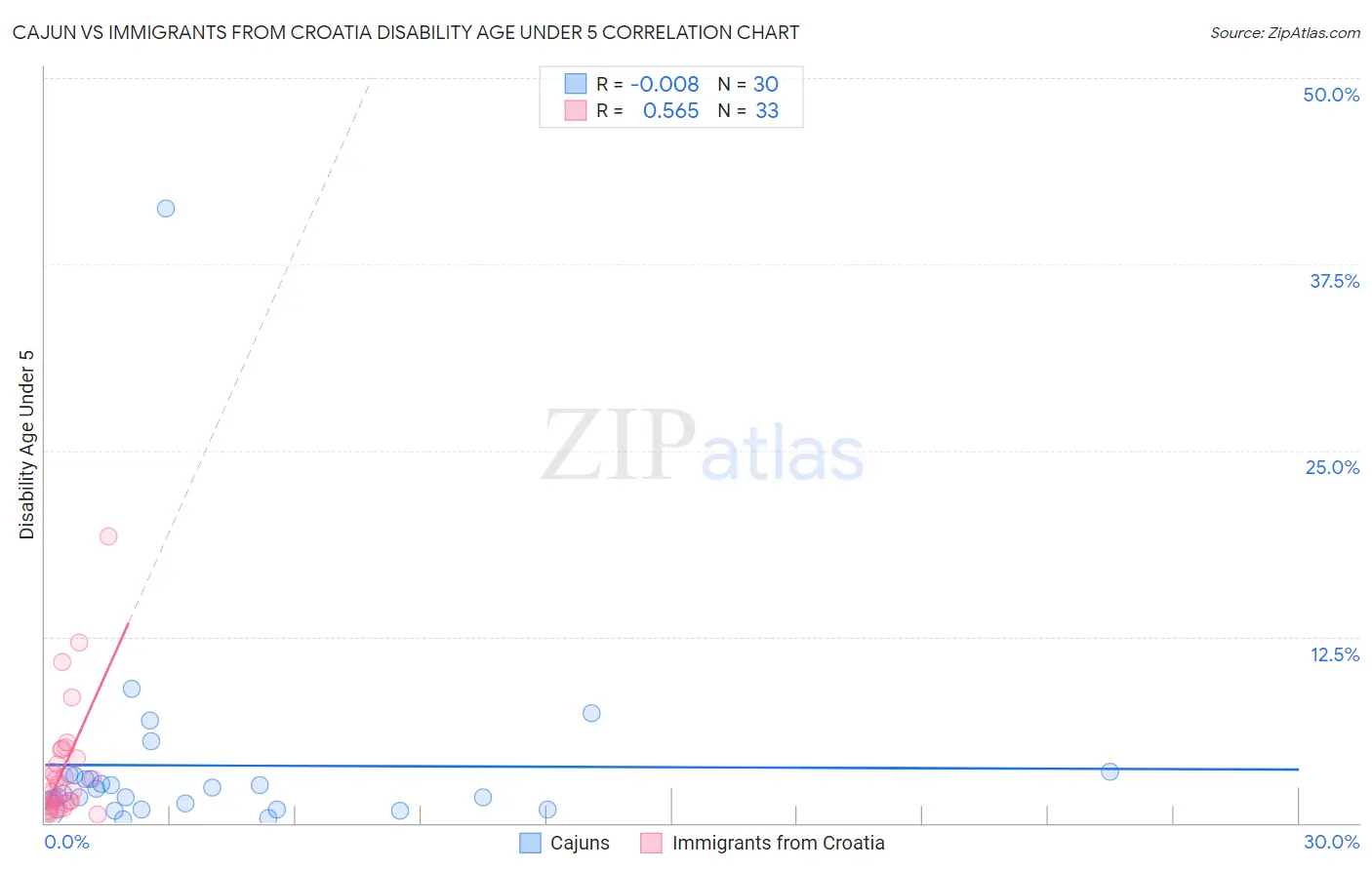 Cajun vs Immigrants from Croatia Disability Age Under 5