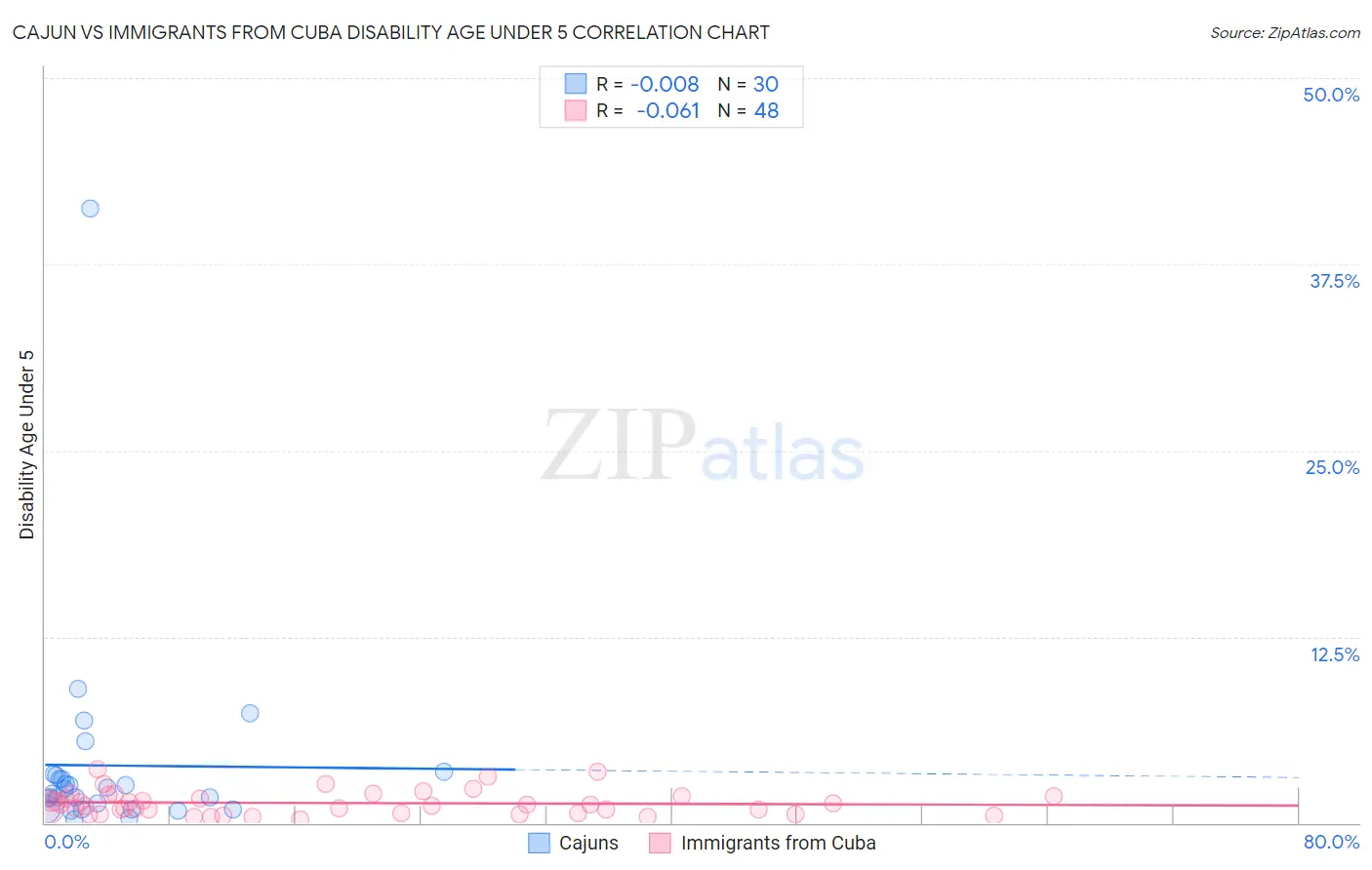 Cajun vs Immigrants from Cuba Disability Age Under 5