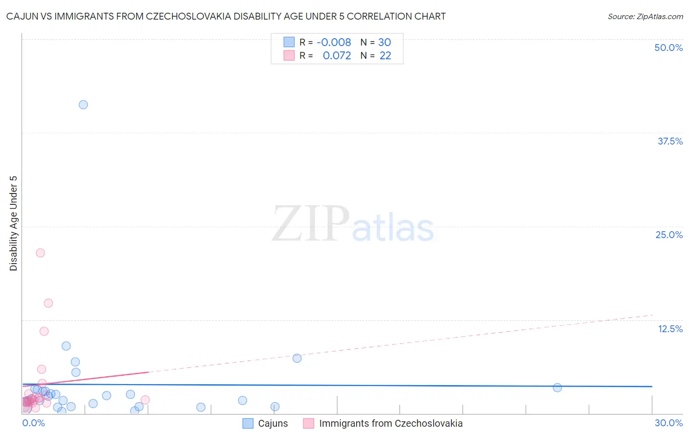 Cajun vs Immigrants from Czechoslovakia Disability Age Under 5