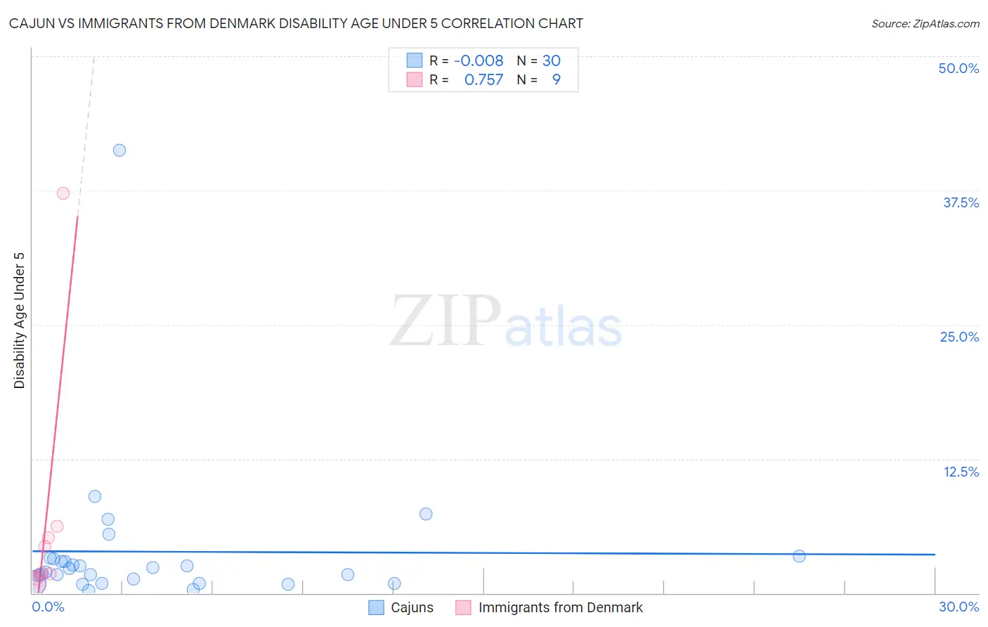 Cajun vs Immigrants from Denmark Disability Age Under 5
