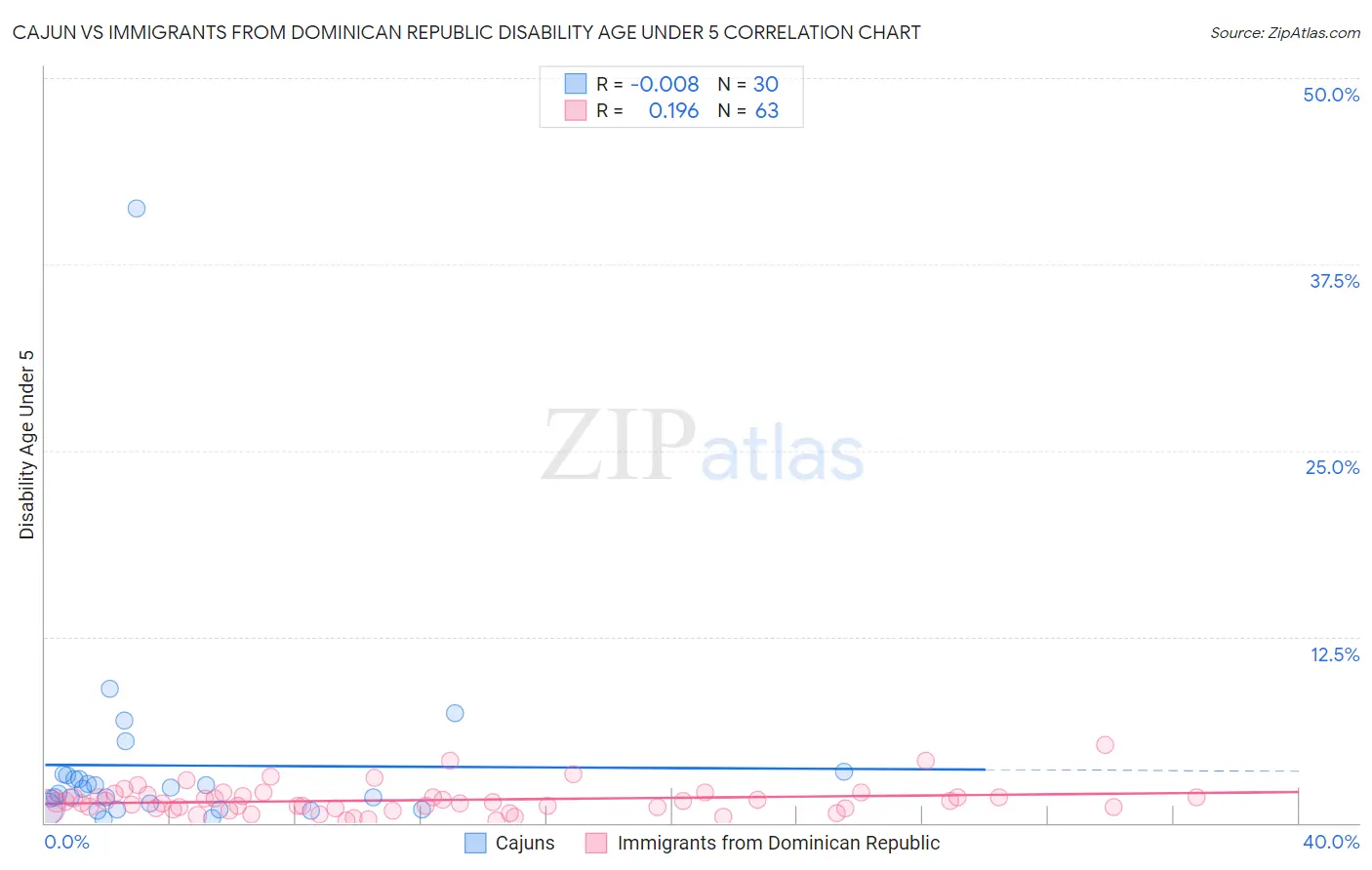 Cajun vs Immigrants from Dominican Republic Disability Age Under 5