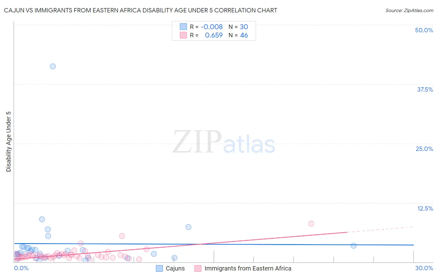 Cajun vs Immigrants from Eastern Africa Disability Age Under 5