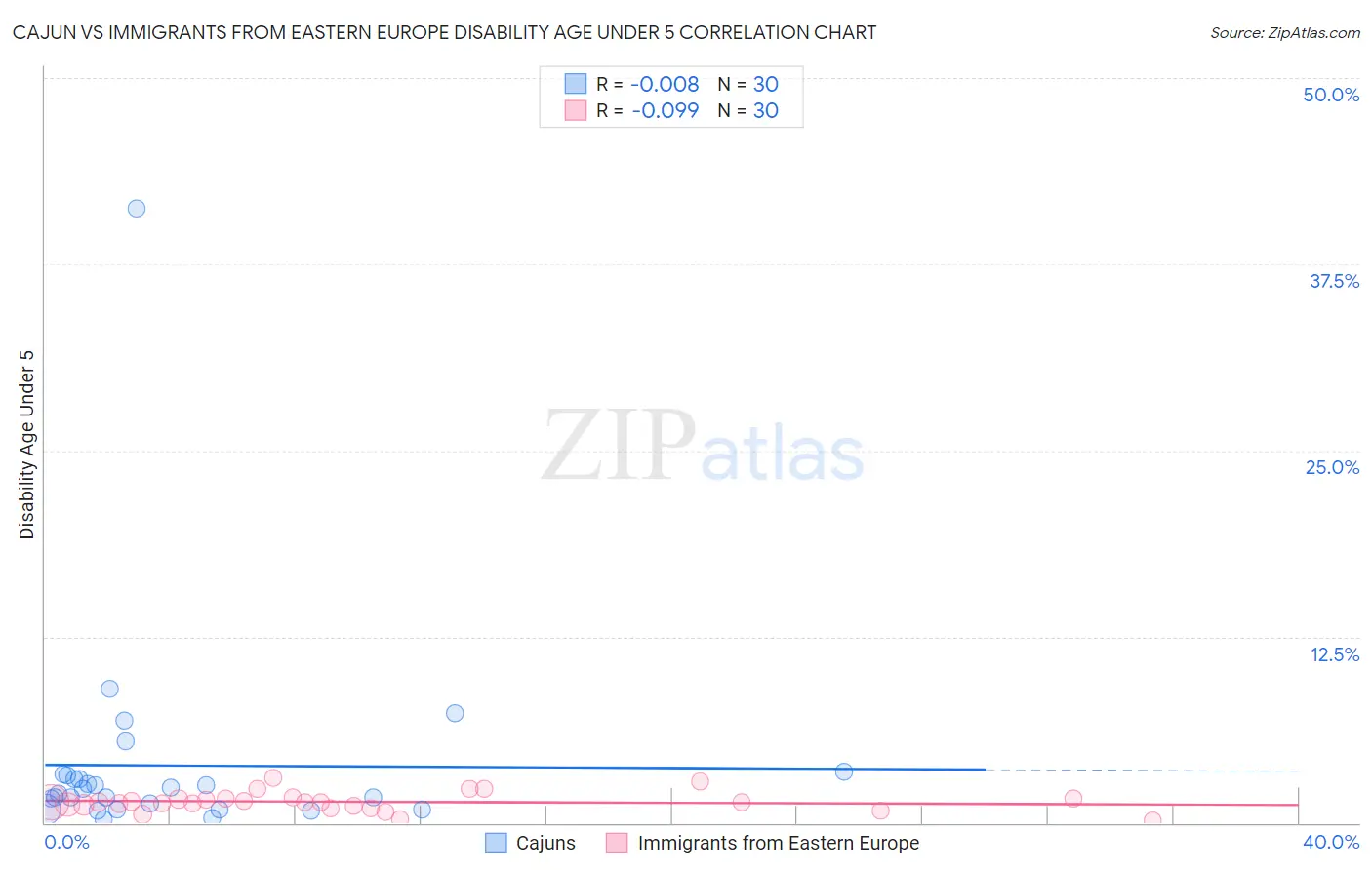 Cajun vs Immigrants from Eastern Europe Disability Age Under 5