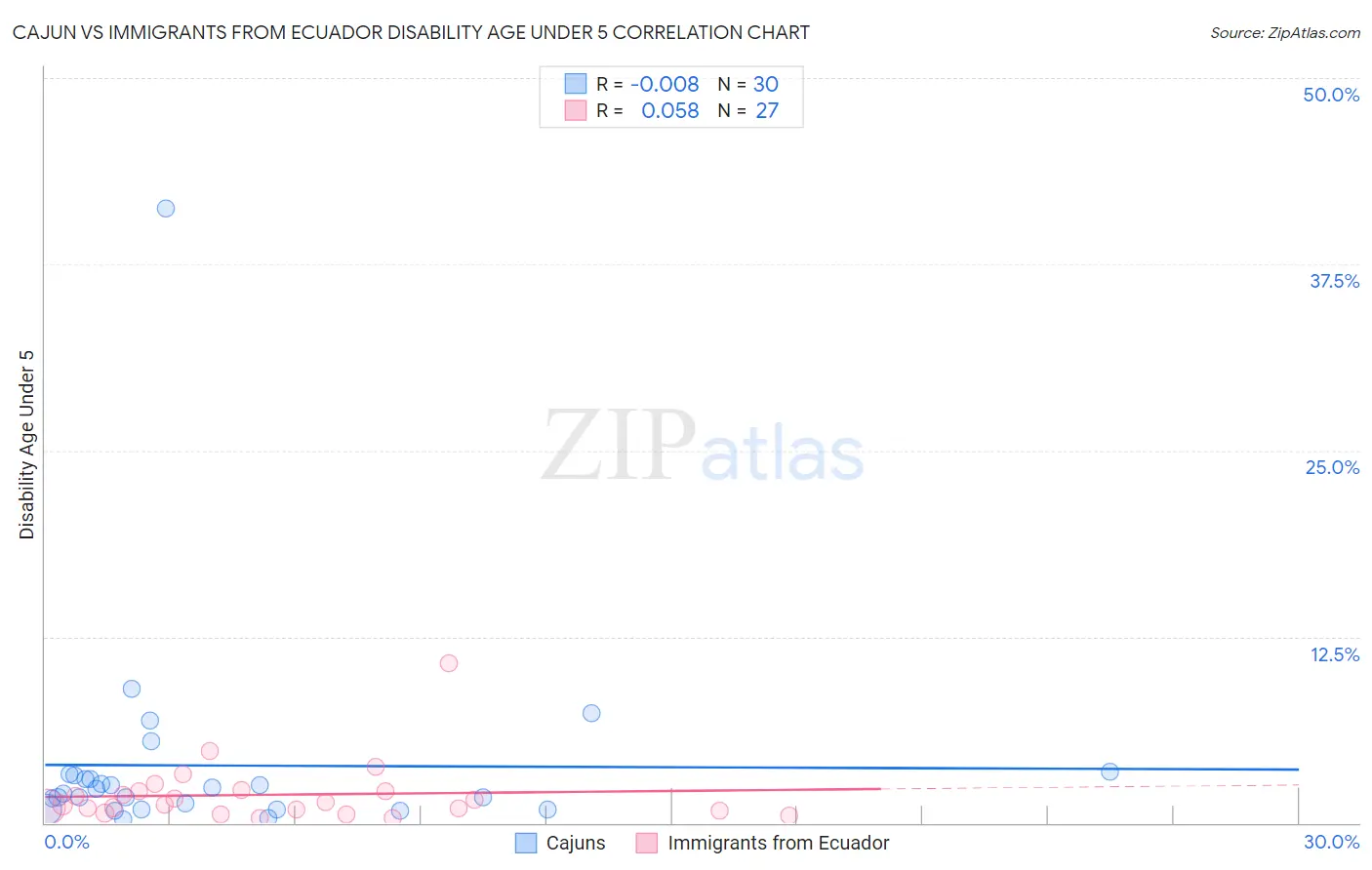 Cajun vs Immigrants from Ecuador Disability Age Under 5