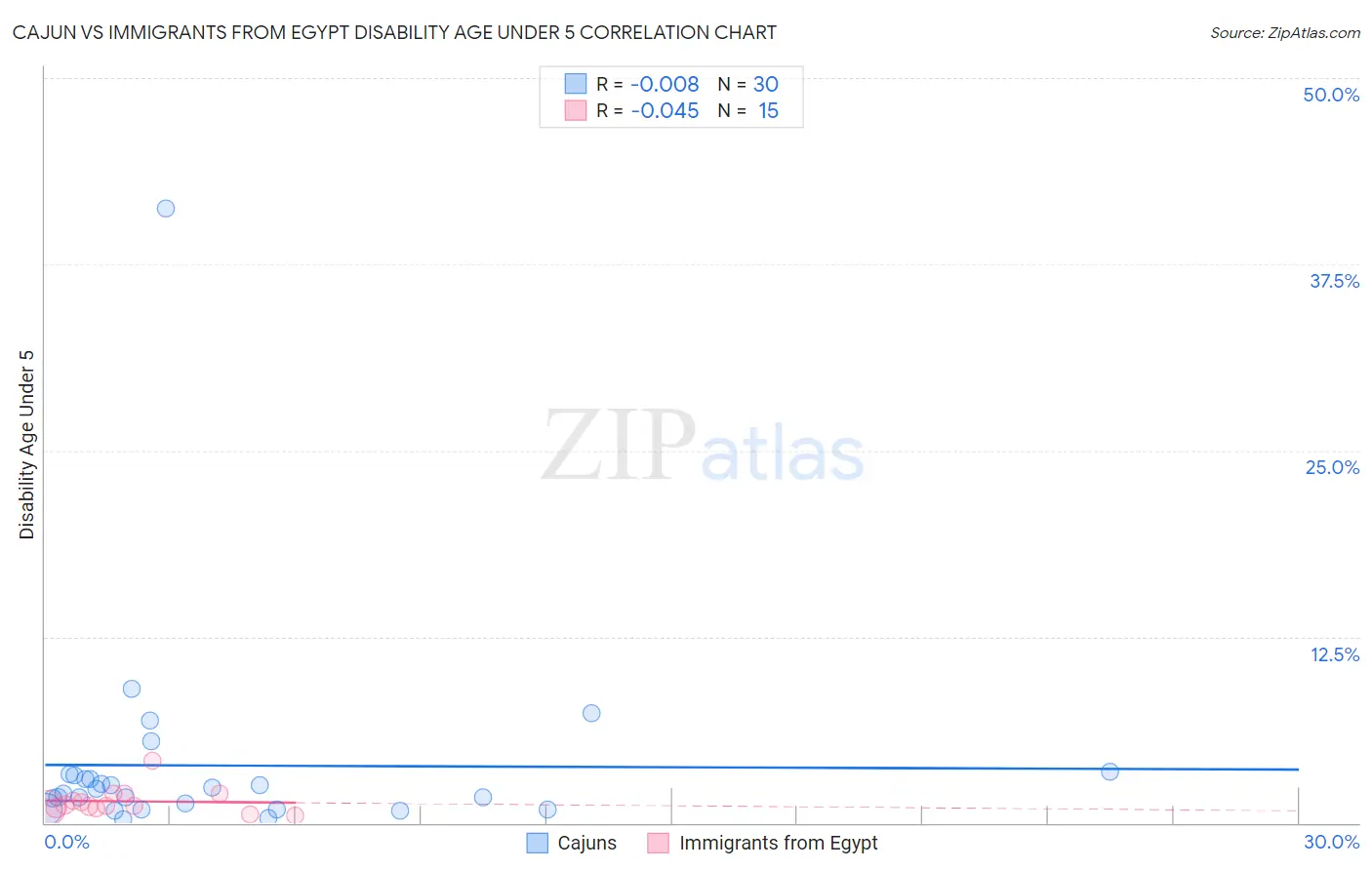 Cajun vs Immigrants from Egypt Disability Age Under 5