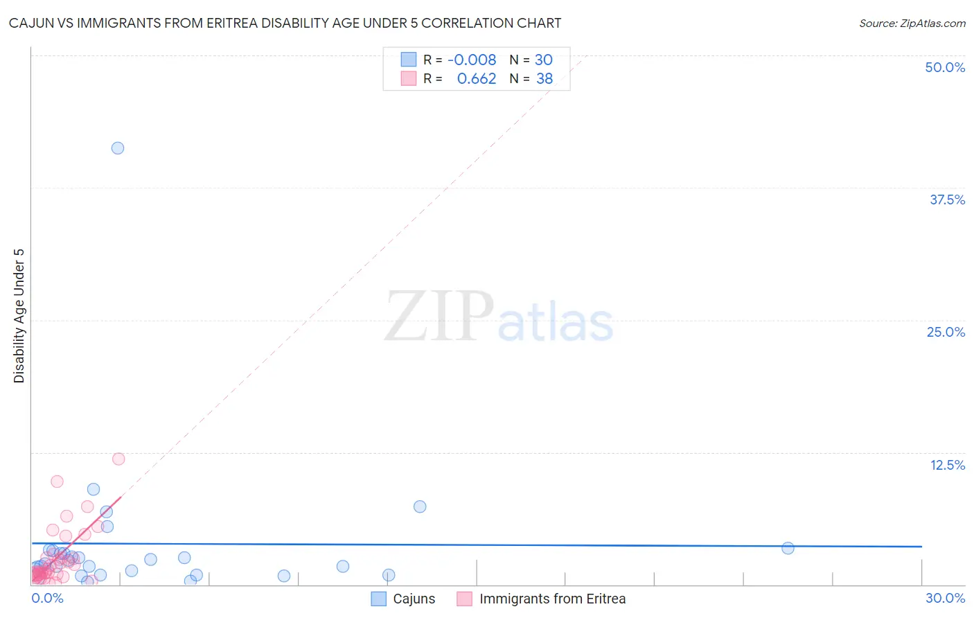 Cajun vs Immigrants from Eritrea Disability Age Under 5