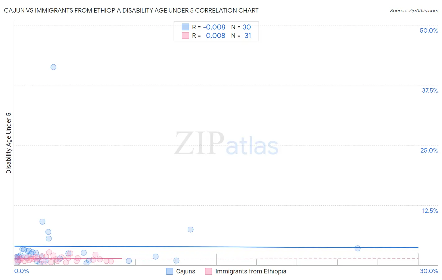 Cajun vs Immigrants from Ethiopia Disability Age Under 5