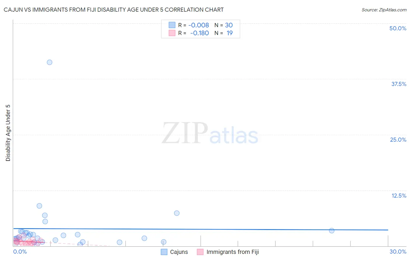 Cajun vs Immigrants from Fiji Disability Age Under 5
