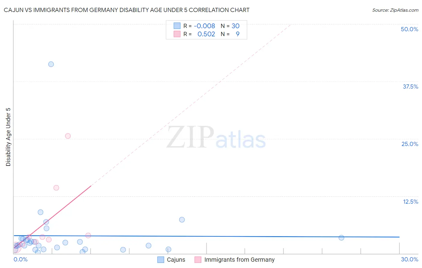 Cajun vs Immigrants from Germany Disability Age Under 5